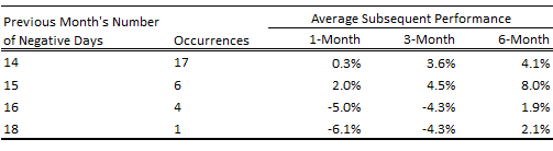 Negative-days-performance