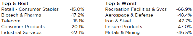 COVID-19-Top5-Worst5