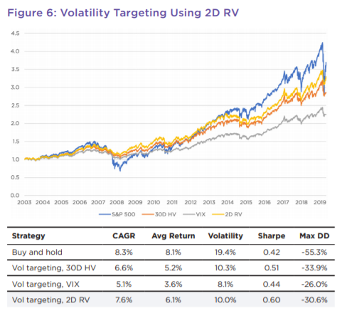 Vol-targeting